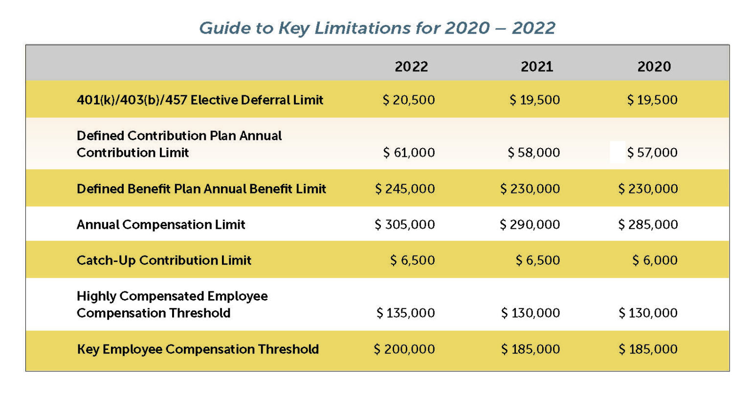 2022 Pension Plan Limitation Highlights | | Trucker Huss